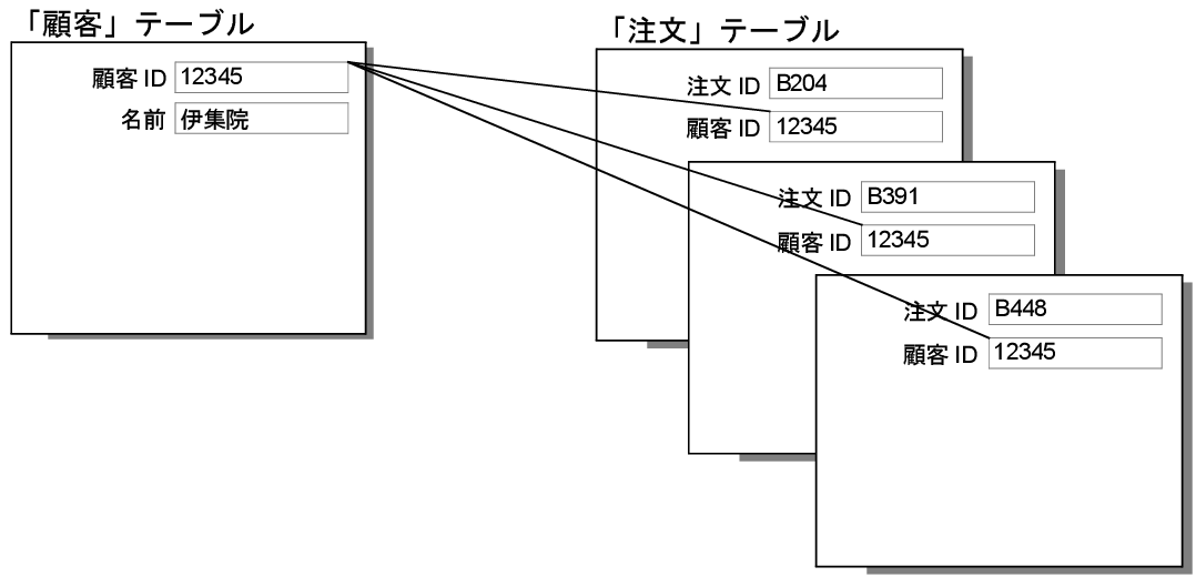 1 対多のリレーションシップの結果を表示する「顧客」テーブルと「注文」テーブルのレコード