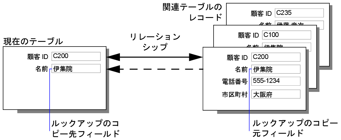 動的に表示されるデータと静的にコピーされたデータの違い