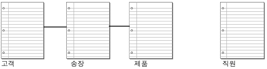 직원 테이블은 제외하고 서로에 대해 관계를 표시하는 세 개의 테이블