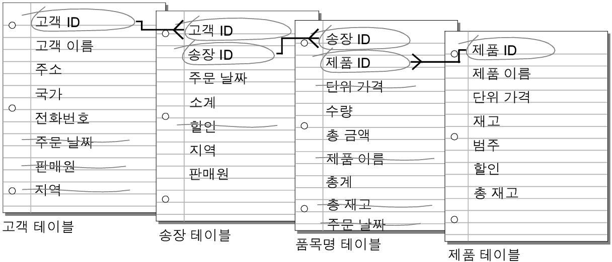 테이블에서 키 필드 간의 관계