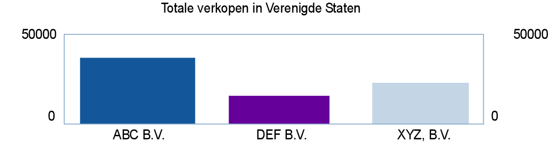 Grafiek van verkoop in de Verenigde Staten