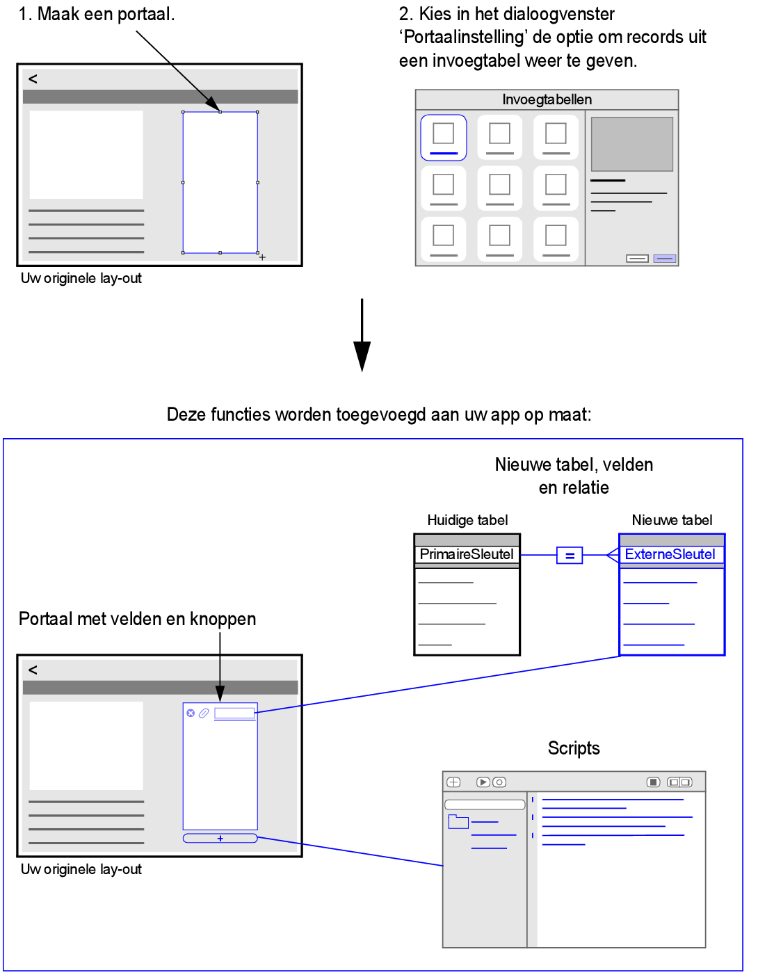 Een portal maken en ervoor kiezen om records uit een invoegtabel weer te geven, voegt een portaal, een tabel, velden en scripts toe aan uw app op maat