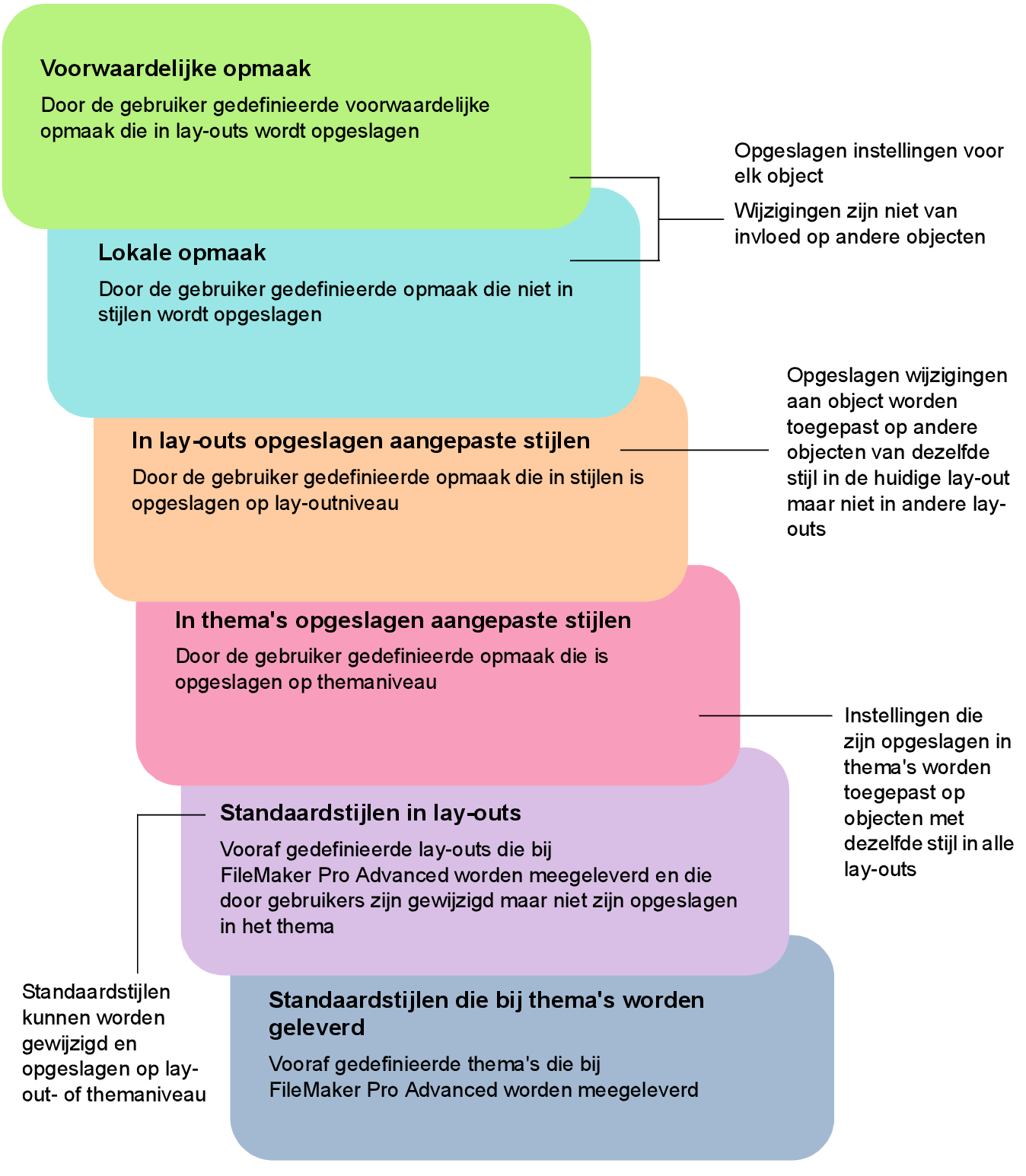 Volgorde van prioriteit voor wijzigingen aan opmaak