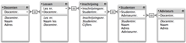 Voorbeeld van relatiegrafiek die relaties weergeeft voor vijf tabellen in een database voor schoolinschrijvingen