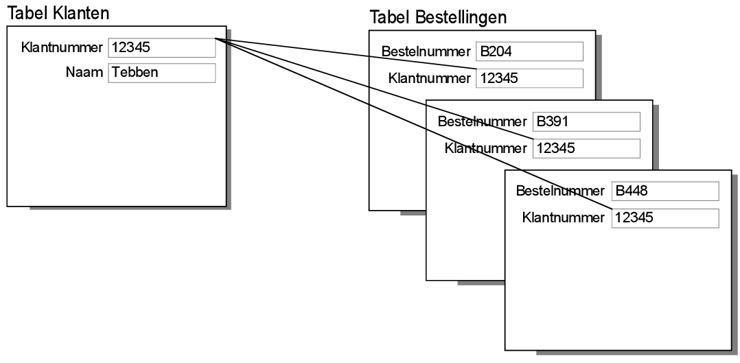 Records in de tabellen Klanten en Bestellingen tonen het resultaat van een één-op-veel-relatie