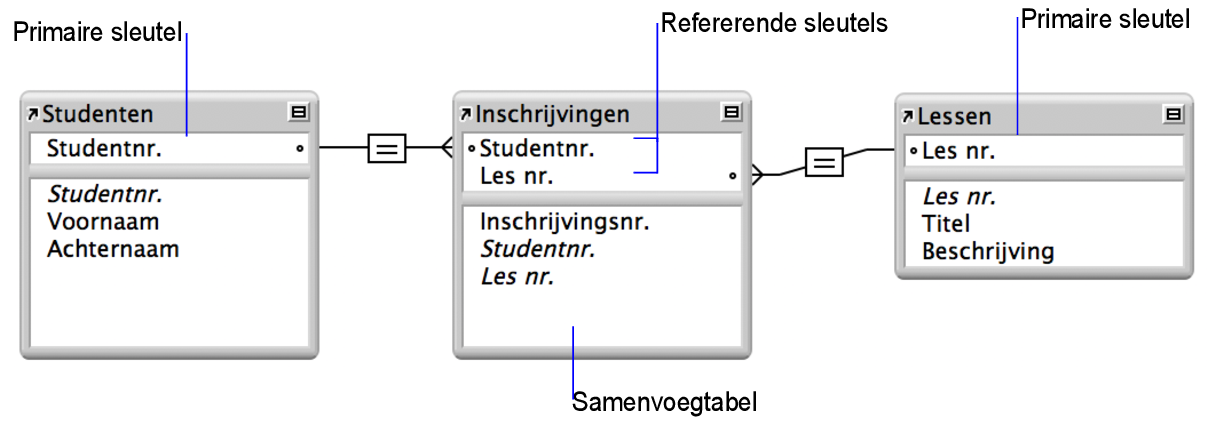 Tabellen ‘Studenten’ en ‘Cursussen’ met elk een relatielijn naar de samenvoegtabel ‘Inschrijvingen’