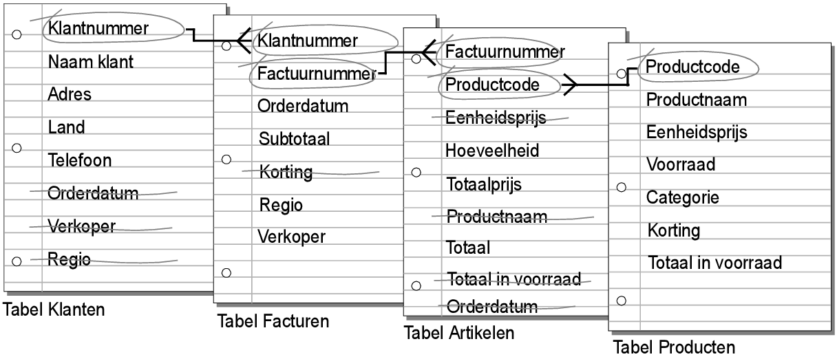 Relaties tussen sleutelvelden in de tabellen