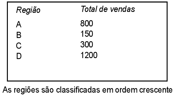 Total de vendas classificado por região em ordem crescente