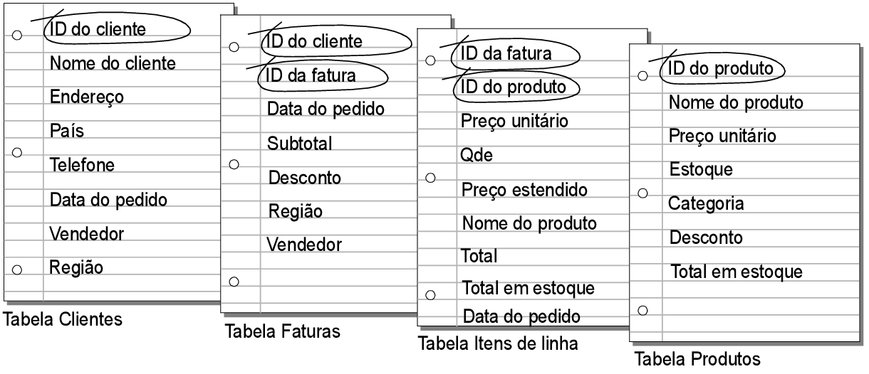 Campos de chave circulados em cada tabela