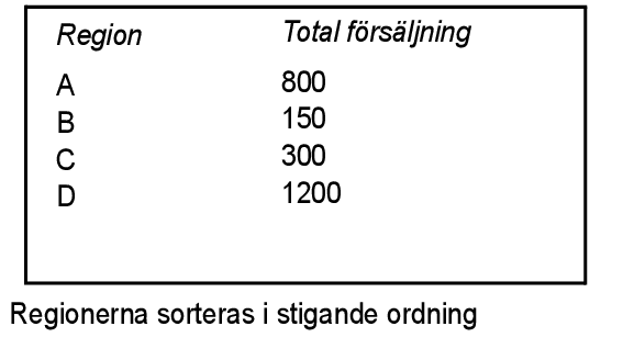 Total försäljning sorterad i stigande ordning efter region