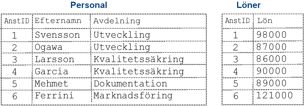 Lista som visar anställda och löner