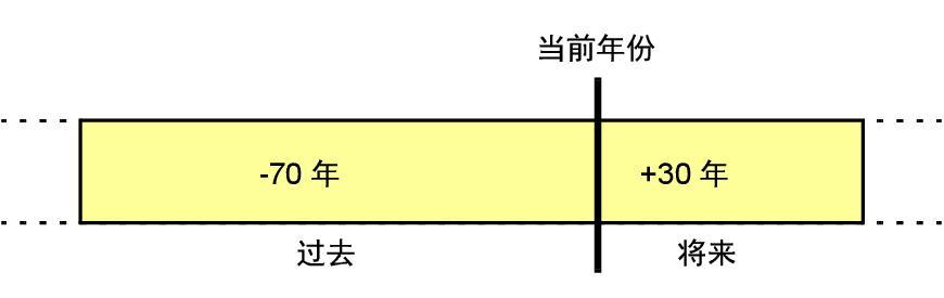 日期转换方法的示意图