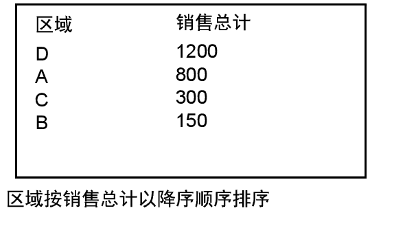 区域按销售总计以降序顺序排序