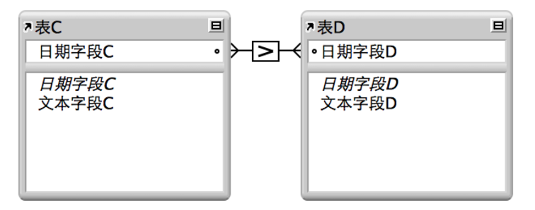 两个字段间带有连线的两个表格，表示基于大于比较运算符的关系