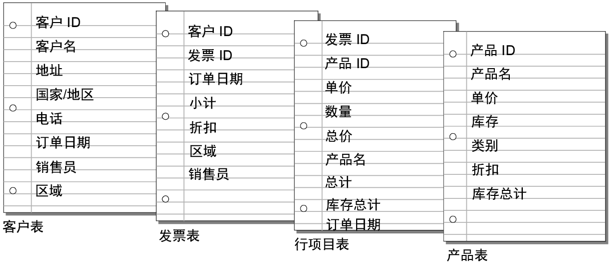 每个表列出的字段