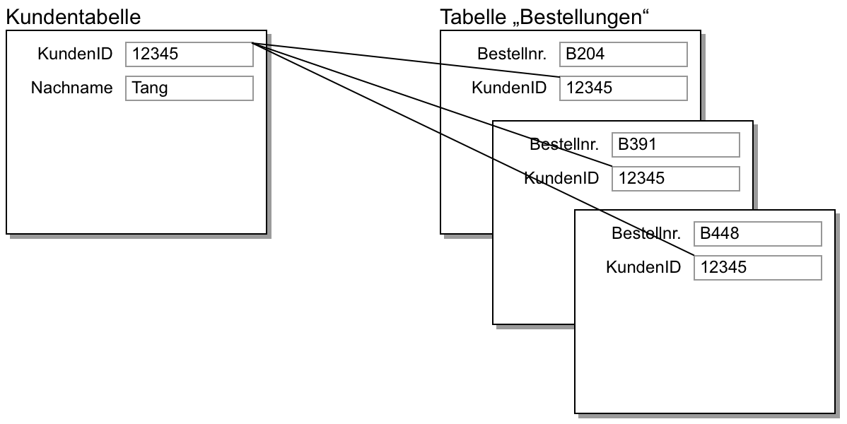 Datensätze in den Tabellen „Kunden“ und „Bestellungen“ mit dem Ergebnis einer 1:n-Beziehung