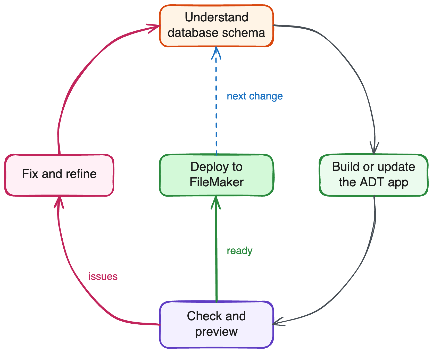 ADT build loop: understand the database schema, build or update the ADT app, check and preview, fix and refine when there are issues, deploy when ready, and return for the next change