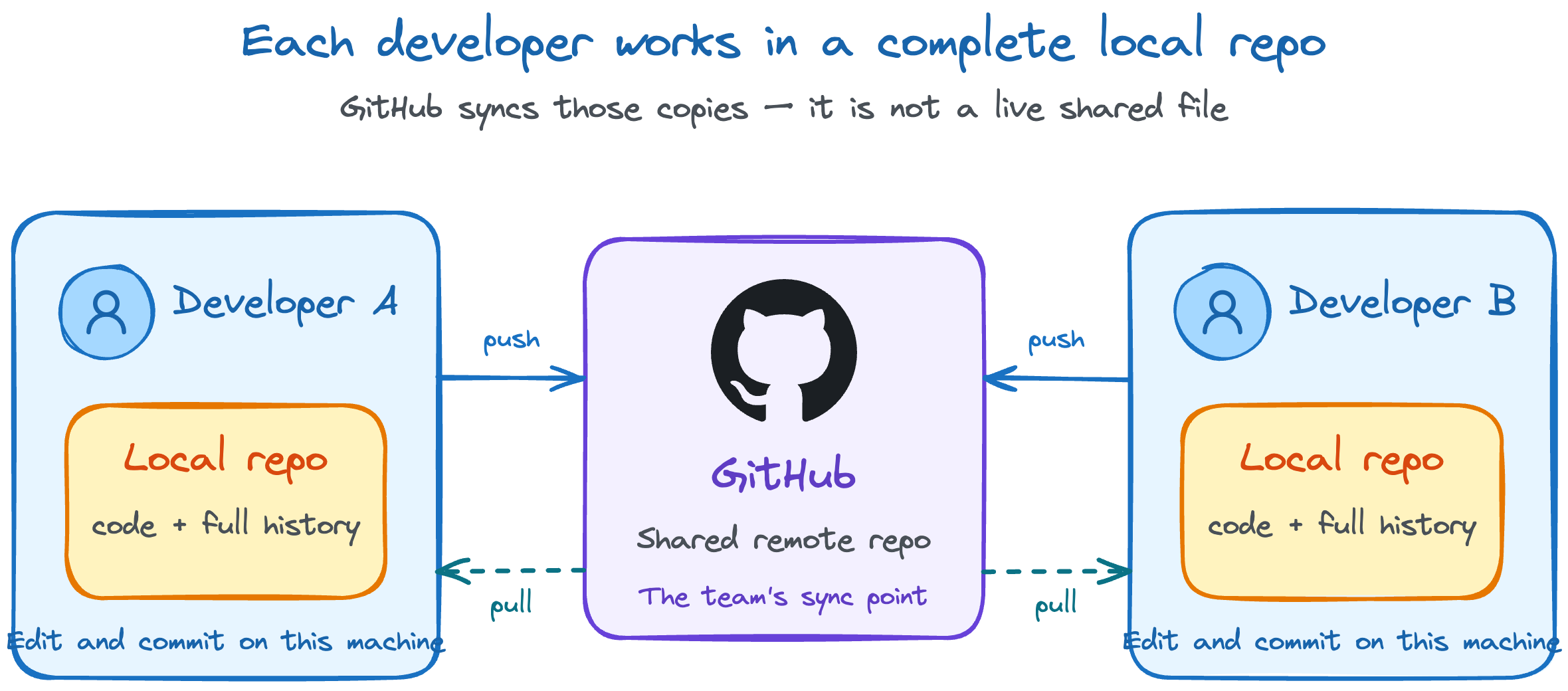 Each developer edits and commits in a complete local repository, then pushes changes to and pulls updates from a shared GitHub repository