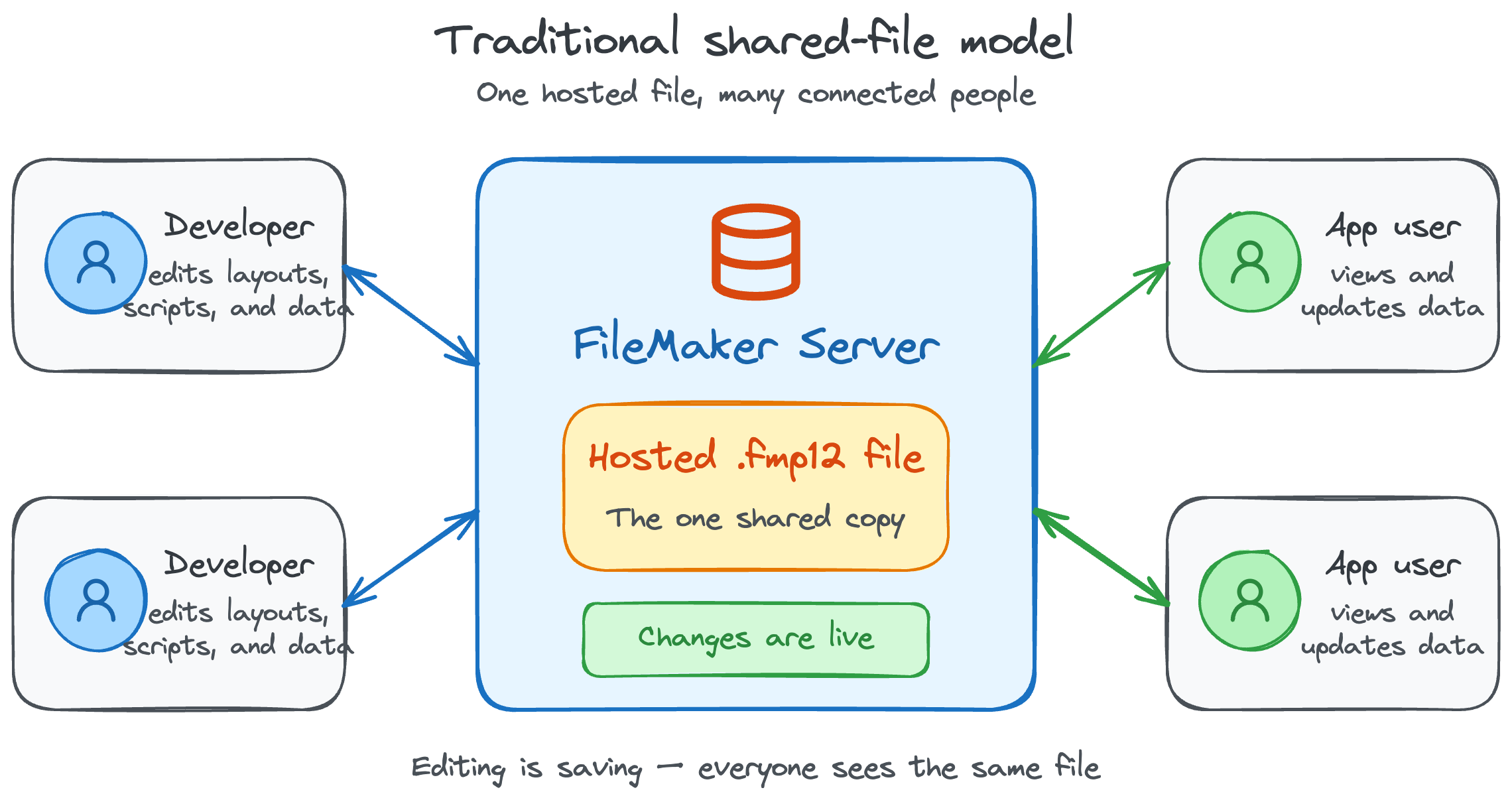 Two developers and two app users connect directly to the same hosted FileMaker file, where edits are immediately shared