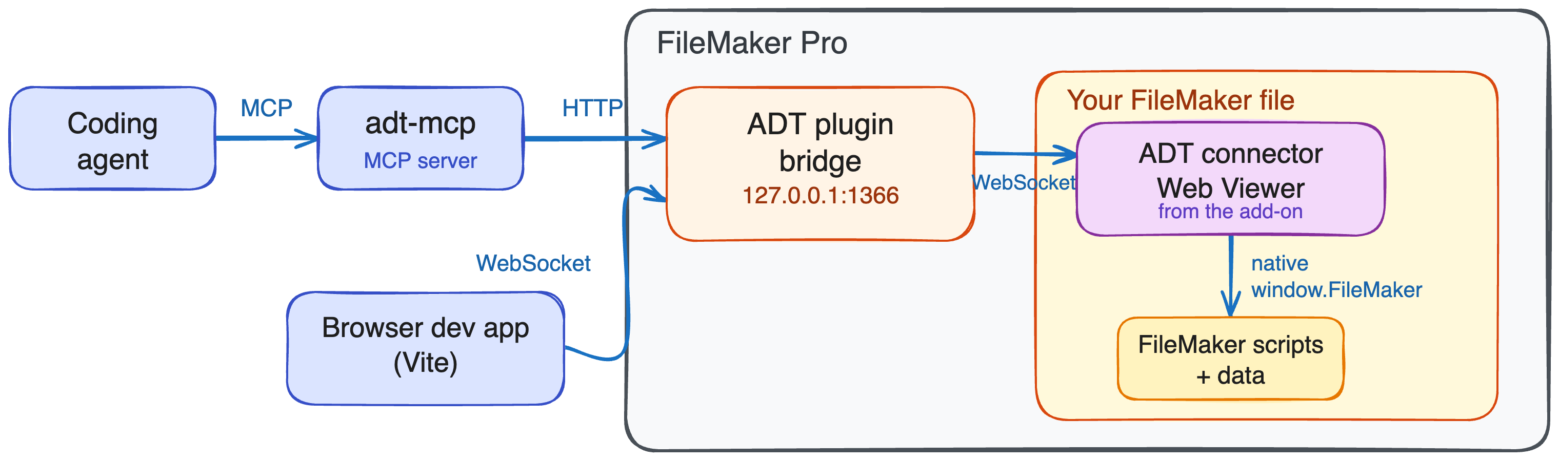 Development architecture: agent and browser calls use the localhost bridge