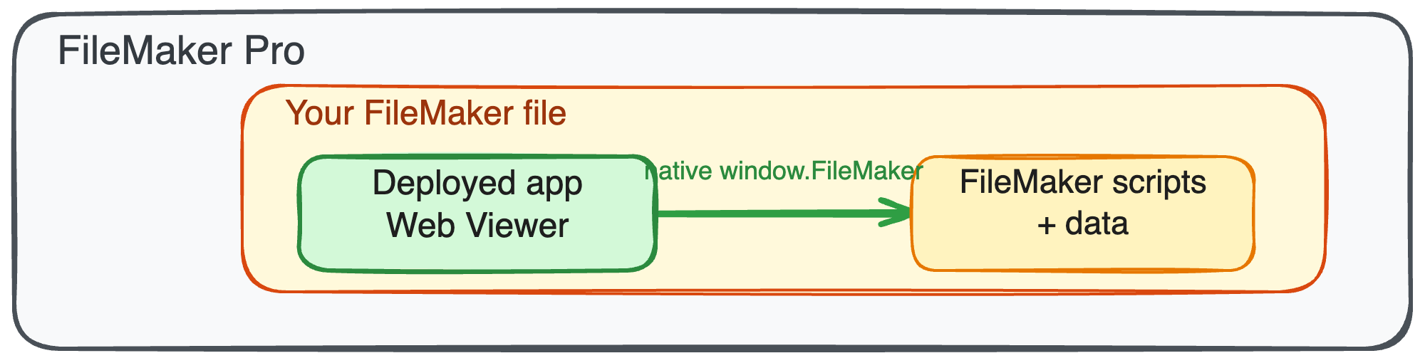Deployed runtime architecture: the Web Viewer app calls FileMaker directly