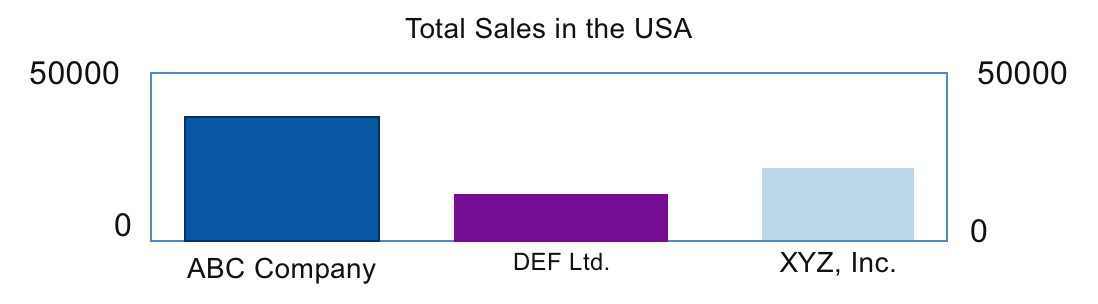 Chart of sales in the USA