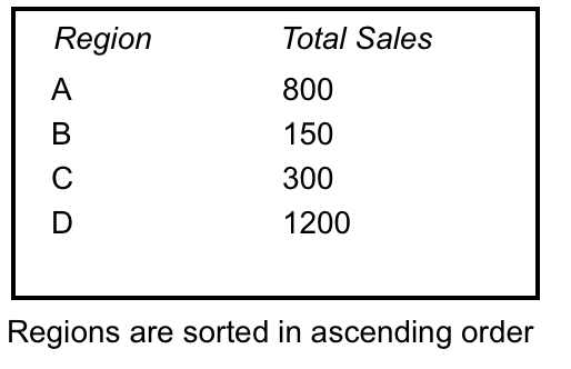 Total sales sorted by region in ascending order