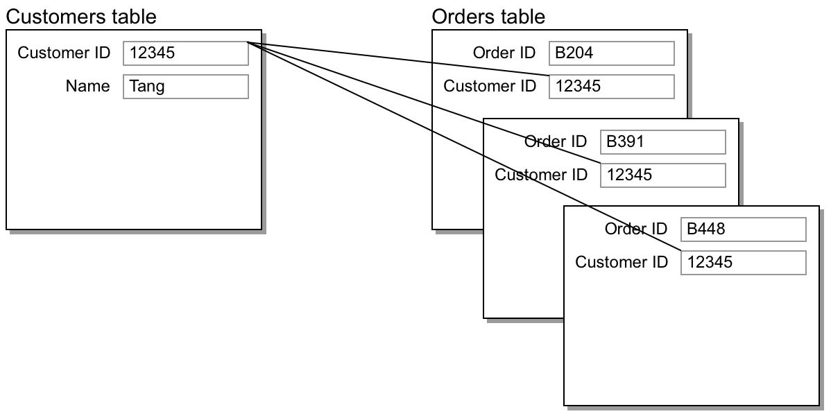 Records in customers and orders tables showing result of one-to-many relationship
