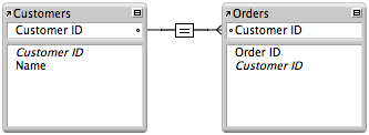 Customers table and orders table with a one-to-many relationship line between them