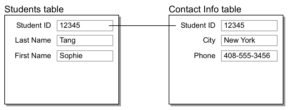 Records in students and contact info tables showing result of one-to-one relationship