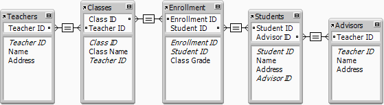 Example of relationships for five tables in a school enrollment database