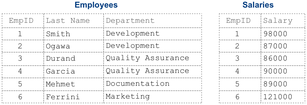 List displaying employees and salaries