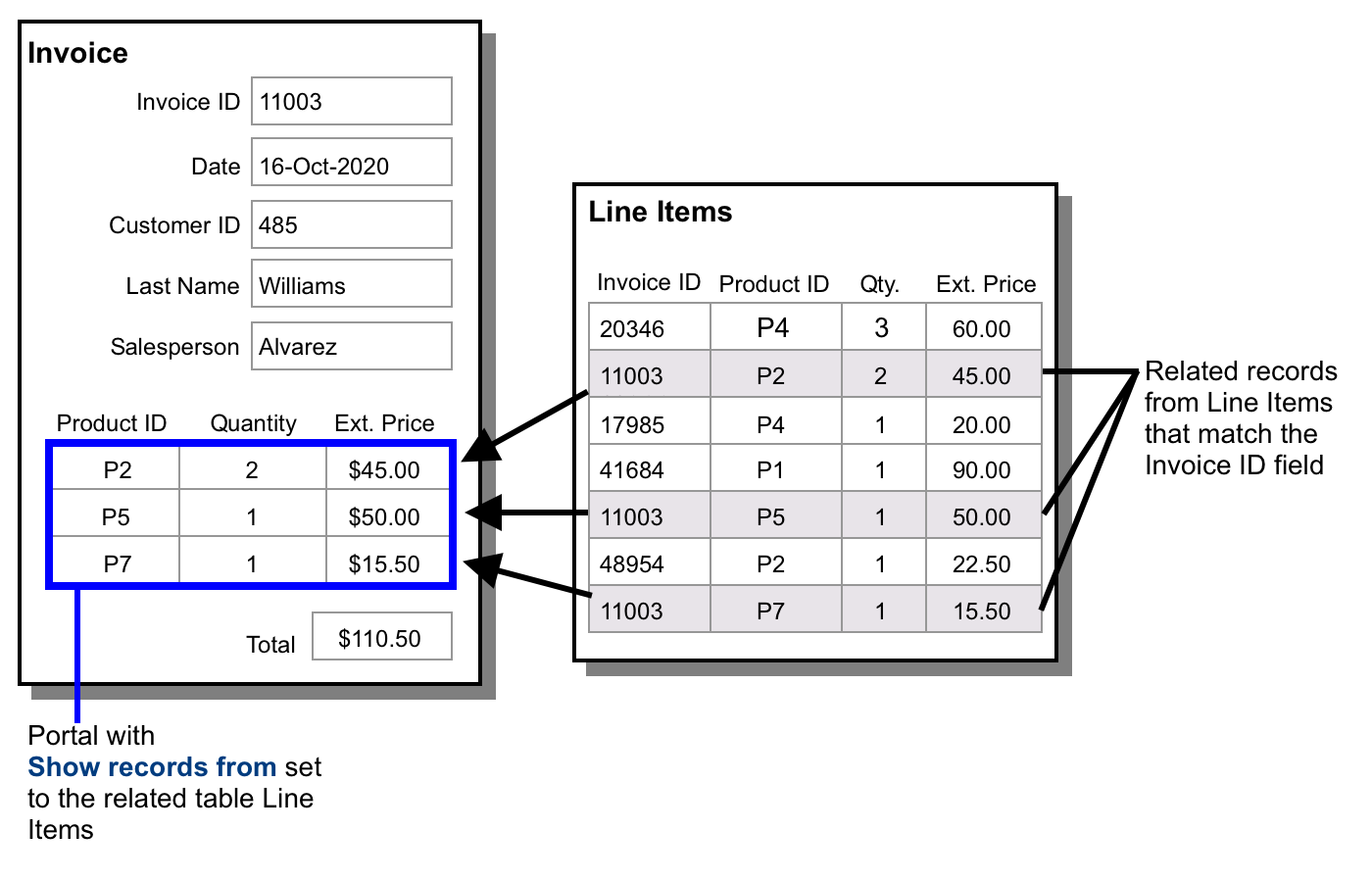 Invoice layout for products illustrating the example above