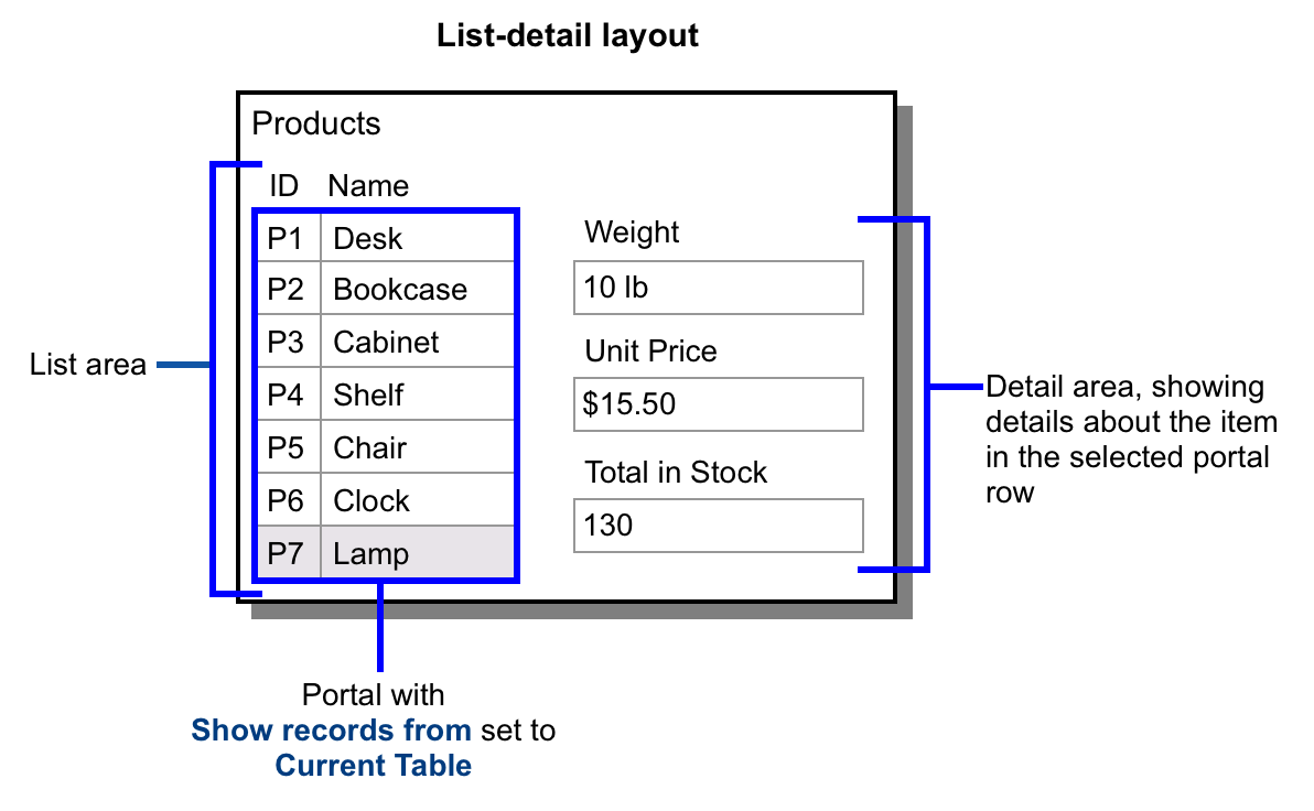 List-detail layout for products illustrating the example above
