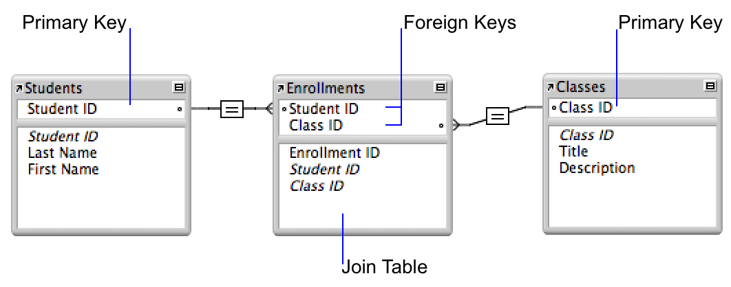 Students table and classes table each with a relationship line to the enrollments join table
