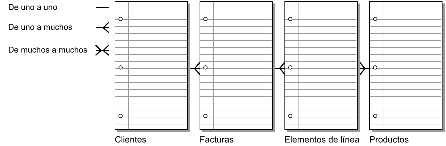 Relaciones ajustadas con la tabla Elementos de línea como tabla de unión