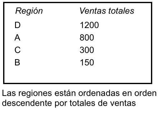 Regiones ordenadas por ventas totales en orden descendente