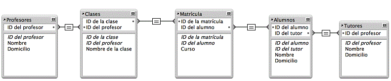 Ejemplo de las relaciones de cinco tablas en una base de datos de matrículas de un colegio