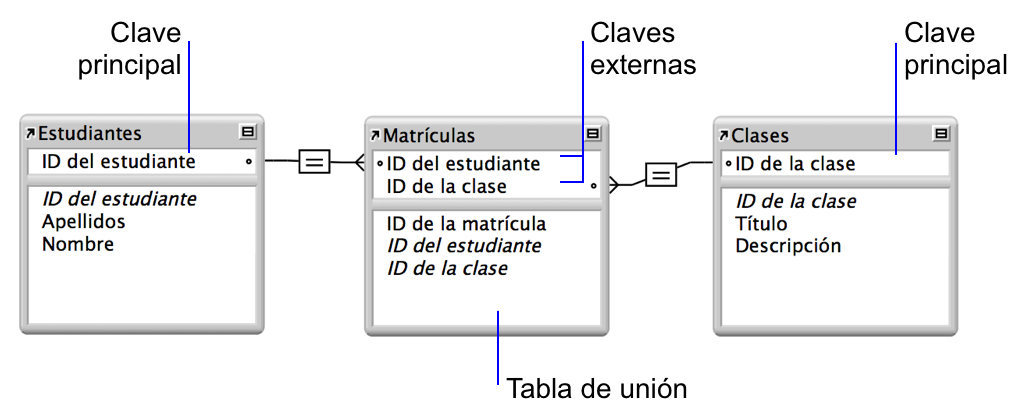 Tablas Alumnos y Clases, cada una con una línea de relación con la tabla de unión Matrículas