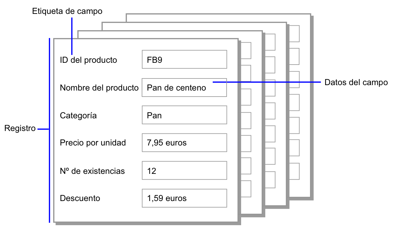 Ejemplo de registros, datos de campo y etiquetas de campo