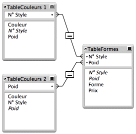 Exemple de deux tables possédant des liens différents avec une troisième table