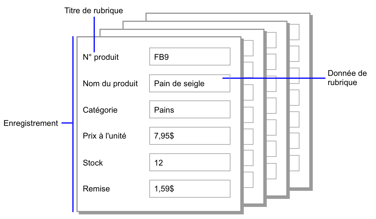 Exemple d'enregistrements, de données de rubrique et d'étiquettes de rubrique