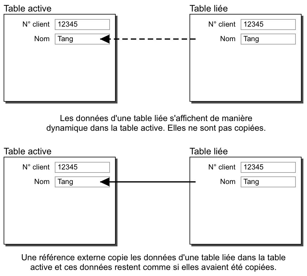 Représentation graphique des liens dynamiques et statiques entre deux tables