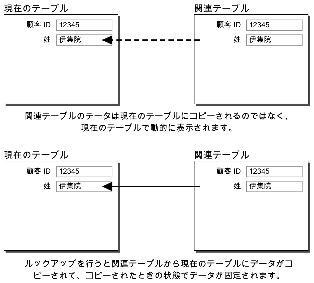 2 つのテーブル間の動的および静的なリレーションシップを示す概念図