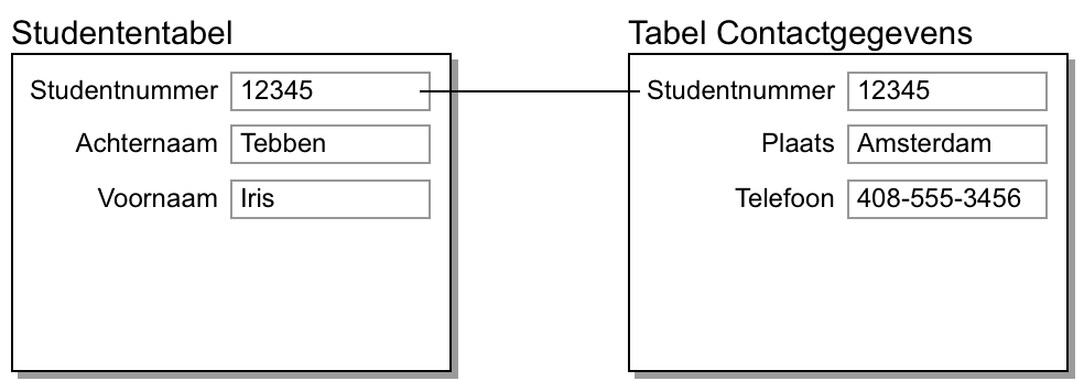 Records in de tabellen ‘Studenten’ en ‘Contactgegevens’ tonen het resultaat van een één-op-één-relatie