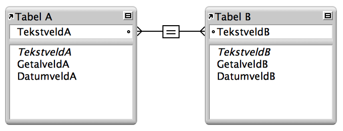 Twee tabellen met lijnen tussen twee velden die een eenzijdige relatie aantonen