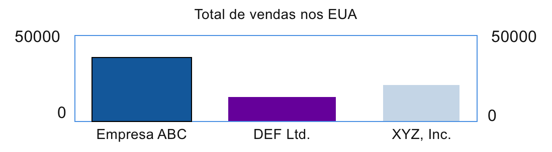 Gráfico de vendas nos EUA